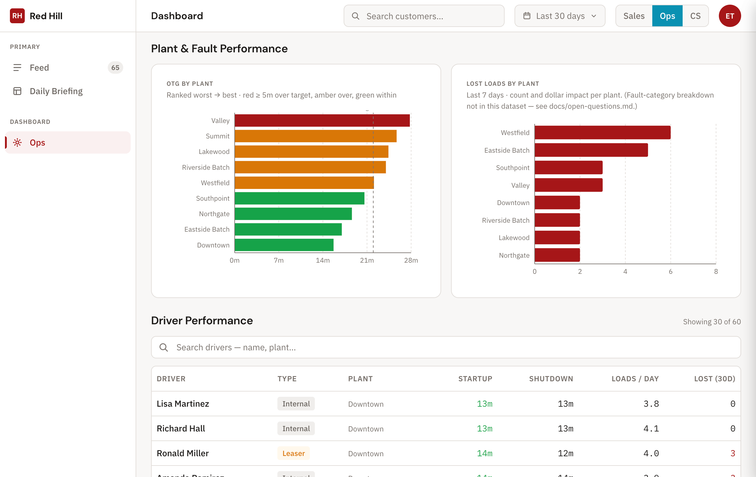 Red Hill Intelligence — the operations view.